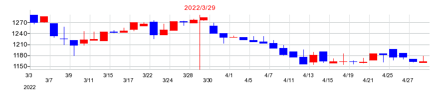 2022年のソフト99コーポレーションの配当落ち日前後の株価チャート