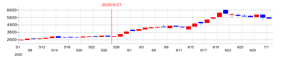 2020年のニイタカの配当落ち日前後の株価チャート