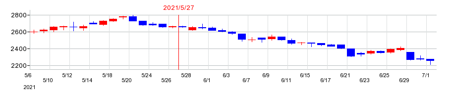 2021年のニイタカの配当落ち日前後の株価チャート