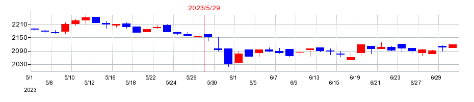 2023年のニイタカの配当落ち日前後の株価チャート