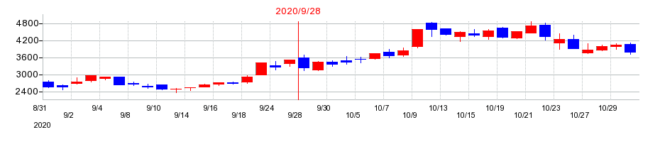 2020年のHENNGE（ヘンゲ）の配当落ち日前後の株価チャート
