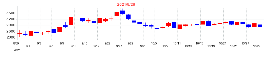 2021年のHENNGE（ヘンゲ）の配当落ち日前後の株価チャート