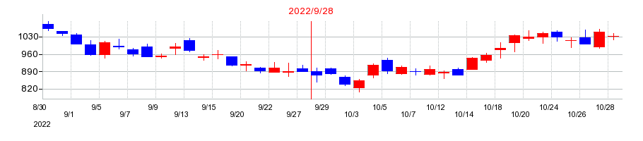 2022年のHENNGE（ヘンゲ）の配当落ち日前後の株価チャート