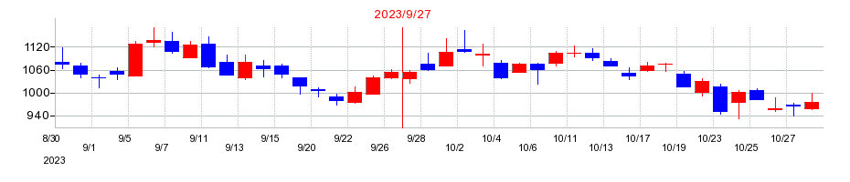 2023年のHENNGE（ヘンゲ）の配当落ち日前後の株価チャート