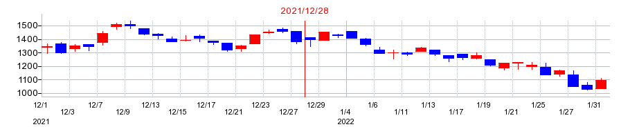 2021年のAI CROSS（エーアイクロス）の配当落ち日前後の株価チャート