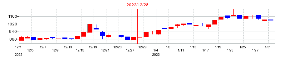 2022年のAI CROSS（エーアイクロス）の配当落ち日前後の株価チャート