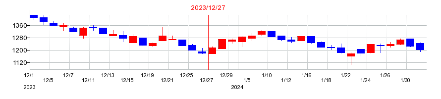 2023年のAI CROSS（エーアイクロス）の配当落ち日前後の株価チャート