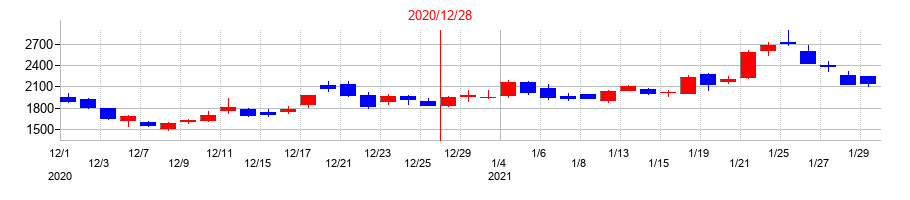 2020年のＢＡＳＥの配当落ち日前後の株価チャート