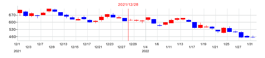 2021年のＢＡＳＥの配当落ち日前後の株価チャート