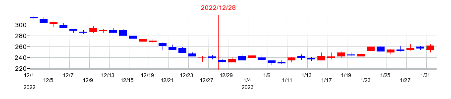 2022年のＢＡＳＥの配当落ち日前後の株価チャート