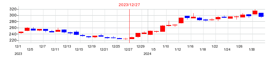 2023年のＢＡＳＥの配当落ち日前後の株価チャート