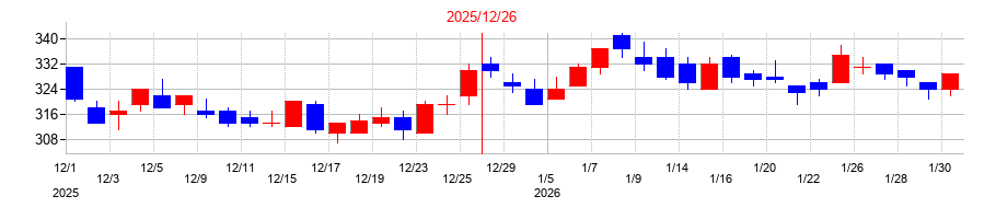 2025年のＢＡＳＥの配当落ち日前後の株価チャート