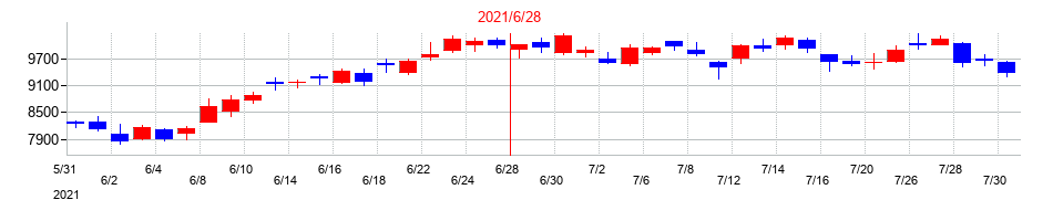 2021年のフリーの配当落ち日前後の株価チャート