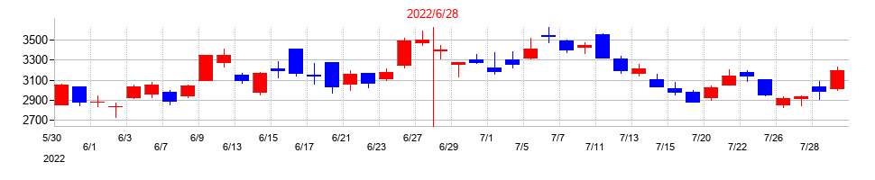 2022年のフリーの配当落ち日前後の株価チャート