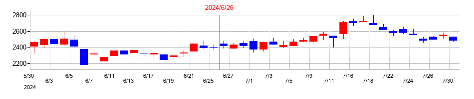 2024年のフリーの配当落ち日前後の株価チャート