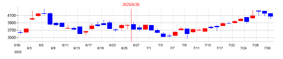 2025年のフリーの配当落ち日前後の株価チャート