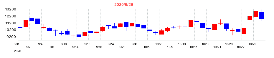 2020年のマクアケの配当落ち日前後の株価チャート