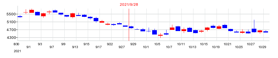 2021年のマクアケの配当落ち日前後の株価チャート