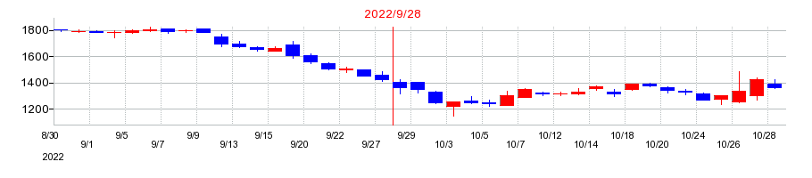 2022年のマクアケの配当落ち日前後の株価チャート