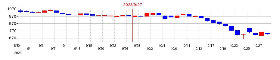 2023年のマクアケの配当落ち日前後の株価チャート