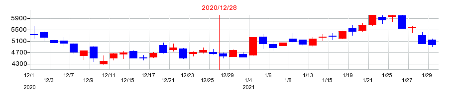 2020年のメドレーの配当落ち日前後の株価チャート
