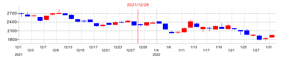 2021年のメドレーの配当落ち日前後の株価チャート