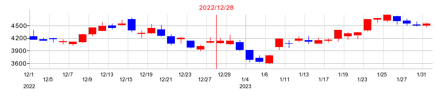 2022年のメドレーの配当落ち日前後の株価チャート