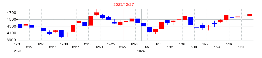2023年のメドレーの配当落ち日前後の株価チャート