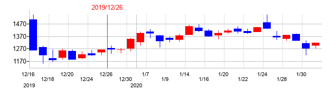 2019年のベースの配当落ち日前後の株価チャート