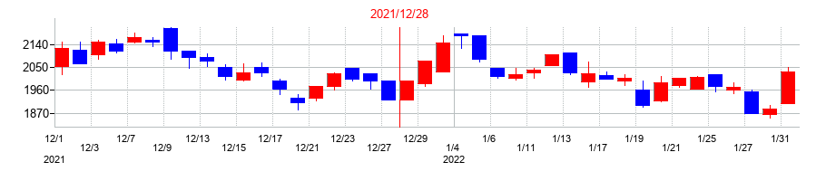 2021年のベースの配当落ち日前後の株価チャート