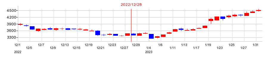 2022年のベースの配当落ち日前後の株価チャート