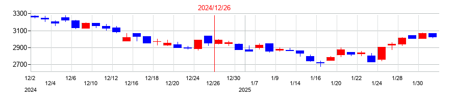 2024年のベースの配当落ち日前後の株価チャート