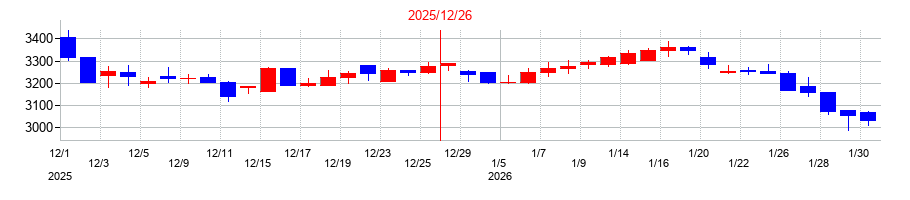 2025年のベースの配当落ち日前後の株価チャート