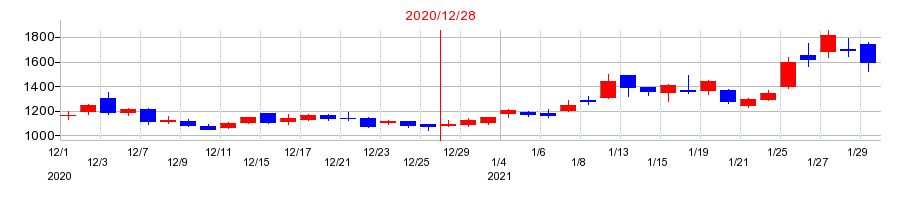 2020年のウィルズの配当落ち日前後の株価チャート