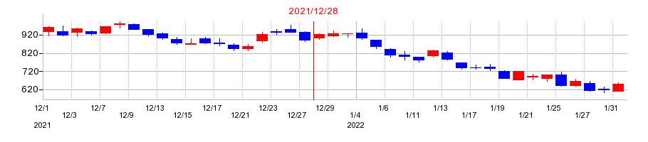 2021年のウィルズの配当落ち日前後の株価チャート