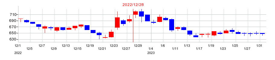 2022年のウィルズの配当落ち日前後の株価チャート