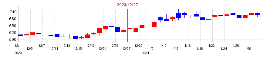 2023年のウィルズの配当落ち日前後の株価チャート