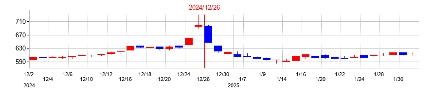 2024年のウィルズの配当落ち日前後の株価チャート