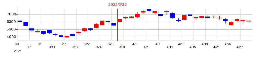2022年のJMDCの配当落ち日前後の株価チャート