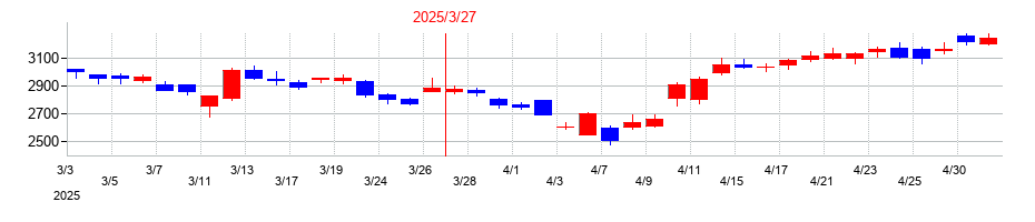 2025年のJMDCの配当落ち日前後の株価チャート