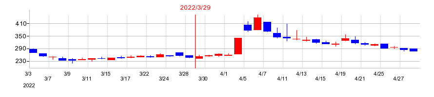 2022年のランサーズの配当落ち日前後の株価チャート