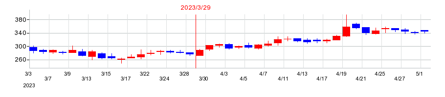 2023年のランサーズの配当落ち日前後の株価チャート