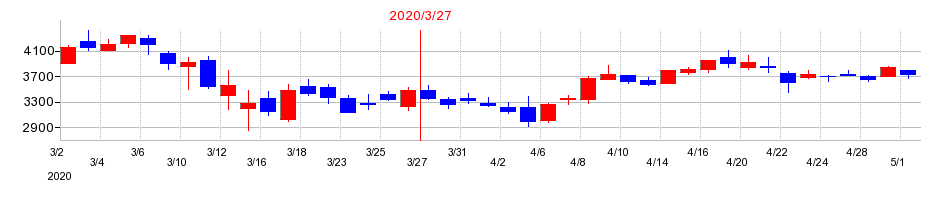 2020年のJTOWER（ジェイタワー）の配当落ち日前後の株価チャート
