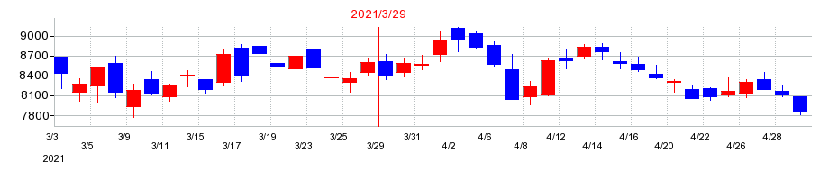 2021年のJTOWER（ジェイタワー）の配当落ち日前後の株価チャート