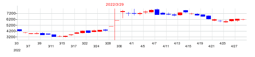 2022年のJTOWER（ジェイタワー）の配当落ち日前後の株価チャート