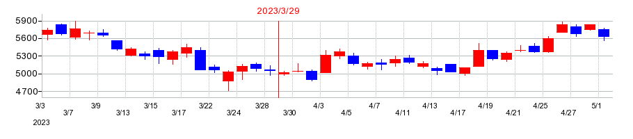 2023年のJTOWER（ジェイタワー）の配当落ち日前後の株価チャート