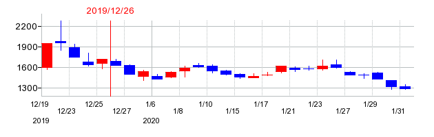 2019年のユナイトアンドグロウの配当落ち日前後の株価チャート