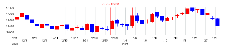 2020年のユナイトアンドグロウの配当落ち日前後の株価チャート