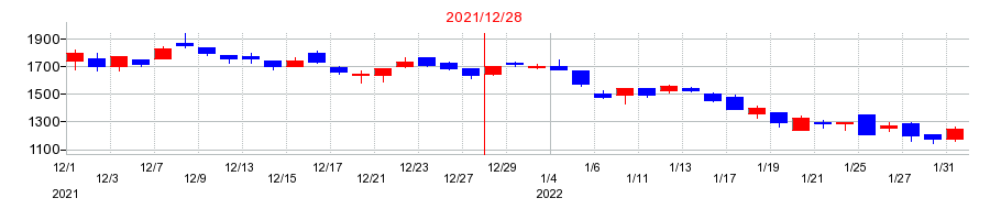 2021年のユナイトアンドグロウの配当落ち日前後の株価チャート