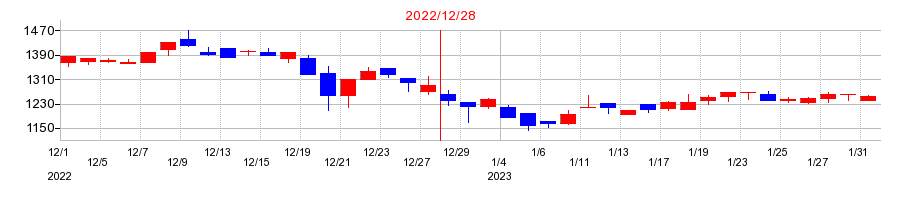 2022年のユナイトアンドグロウの配当落ち日前後の株価チャート